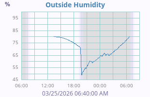 Humidity