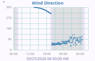 Wind Direction