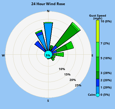 Wind direction plot