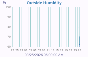 Humidity
