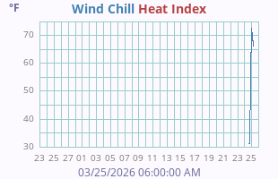 Wind Chill