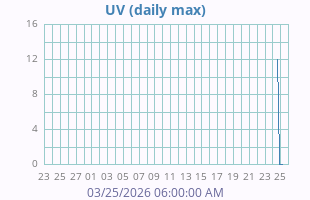 UV Index