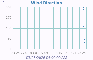 Wind Direction