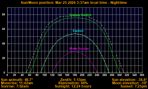Sun/Moon sky position graph