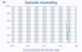 Humidity