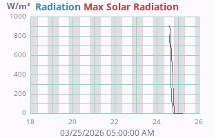 Solar Radiation