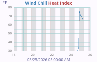 Wind Chill