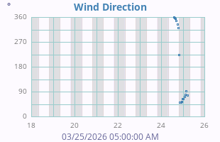 Wind Direction