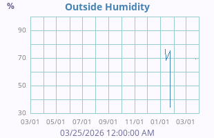 Humidity