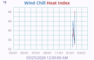 Wind Chill