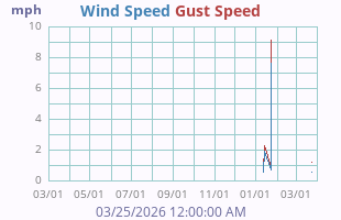 Wind Speed