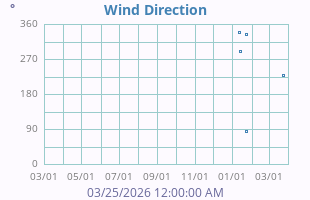 Wind Direction